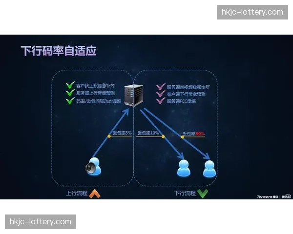 自适应比特率调节技术在分发侧持续优化 确保低宽带环境下的清晰度